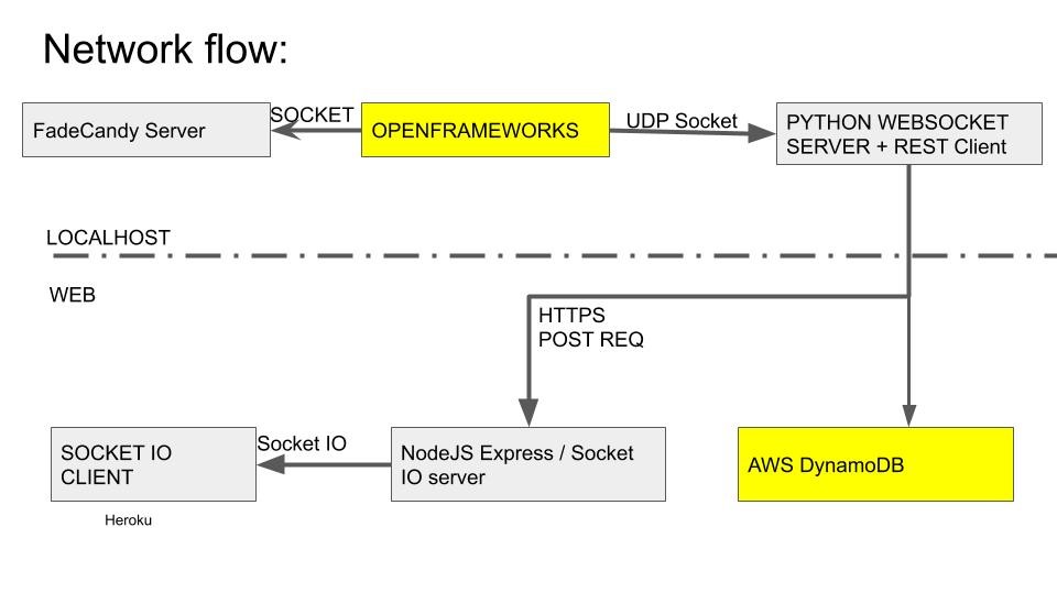 This is the “network data flow” of the entire application. The dashed line marked the bounds of the localhost and world wide web.
