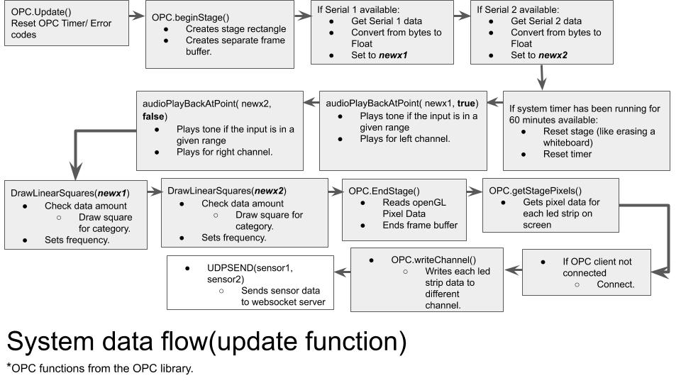 System data flow for OpenFramework Update function.