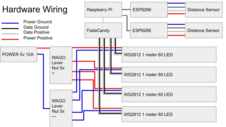 The hardware wiring for the installation. the led strips are ran in parallel from a 5v 12a power supply. the data lines are connected to a fadecandy. the esp8266s are connected via usb to serial cables, and the distance sensors are connected to trigger and echo pins, and power / ground.